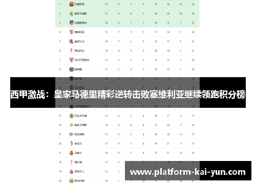 西甲激战：皇家马德里精彩逆转击败塞维利亚继续领跑积分榜